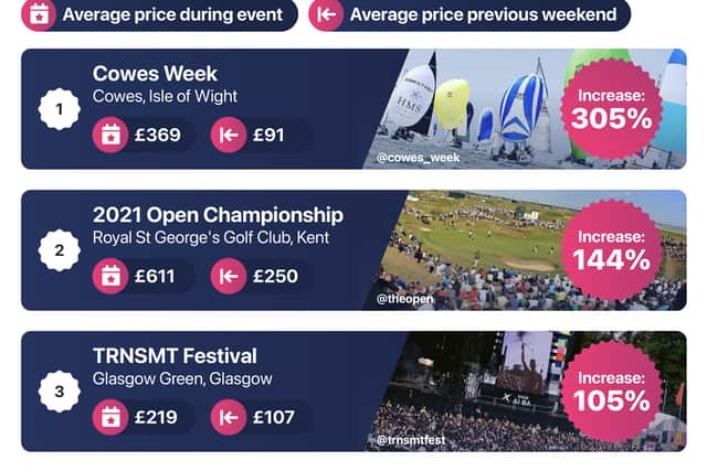 The top five events with biggest accommodation price increases according to money.co.uk