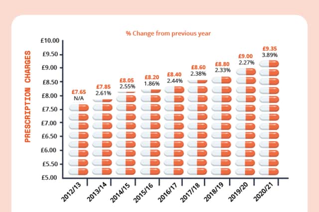 A graph showing how prescription fees have increased. Photo: From Mars