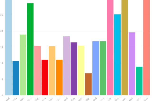 The ‘cost’ per goal for Premier League season ticket holders