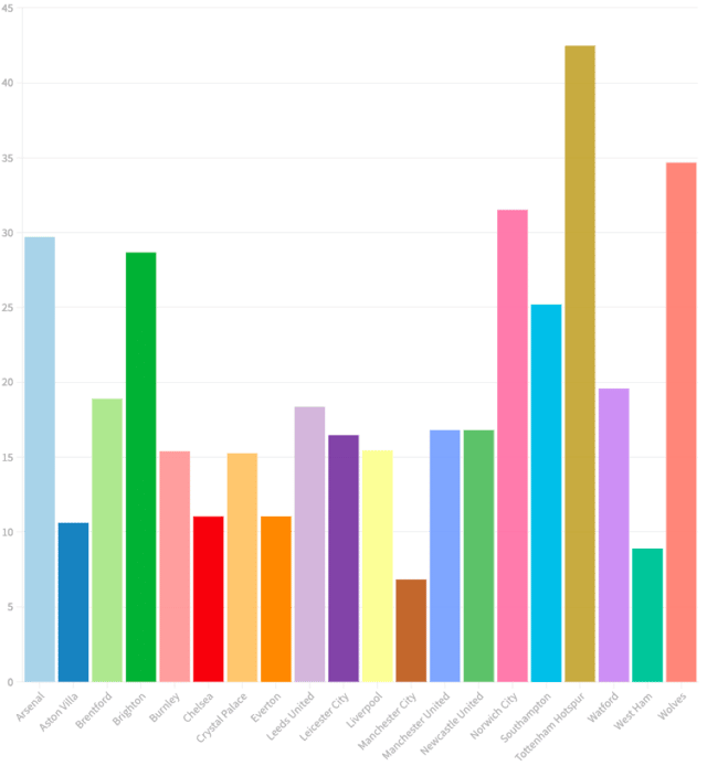 The ‘cost’ per goal for Premier League season ticket holders