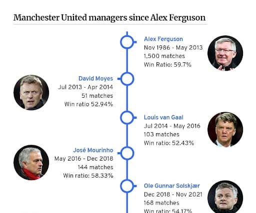 Since Sir Alex Ferguson’s departure, Manchester United’s managerial appointments have struggled to make an impact. Credit: Getty. 