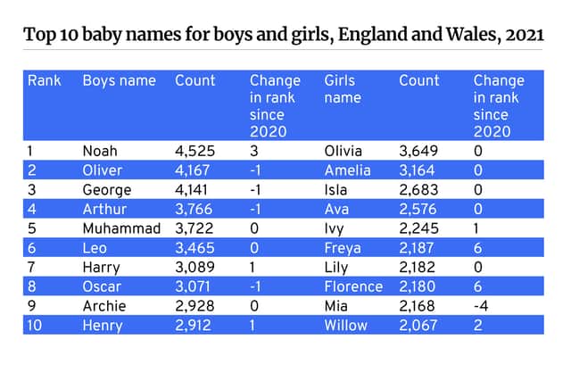 Top 10 baby names for boys and girls