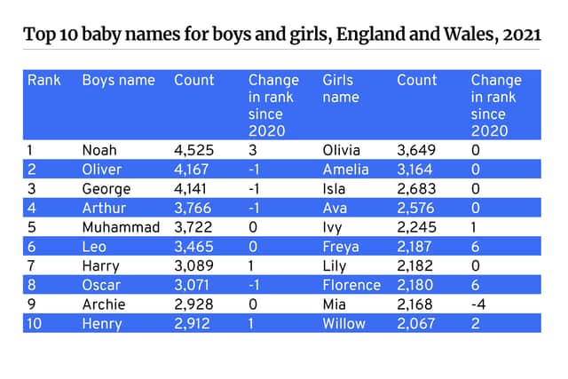 Top 10 baby names for boys and girls