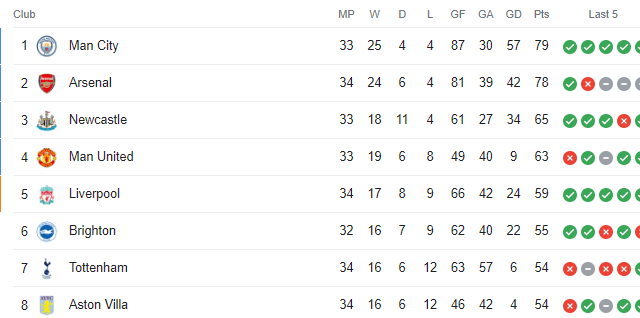 The latest Premier League table