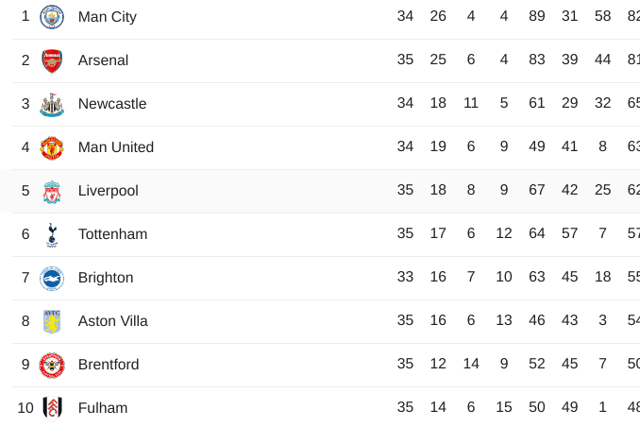 The Premier League table after fixtures on 8 May.