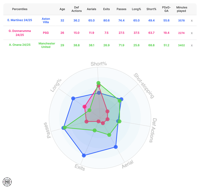 Radar image comparing Man Utd targets Emi Martinez and Gianluigi Donnarumma to current No.1 Andre Onana.