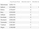 This months HPI figures for Greater Manchester