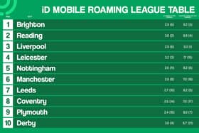 The Roaming League Table by iD Mobile celebrates the nation's most travel-obsessed cities
