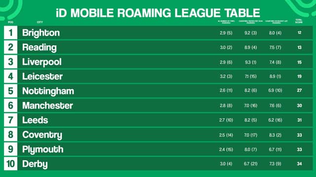 The Roaming League Table by iD Mobile celebrates the nation's most travel-obsessed cities
